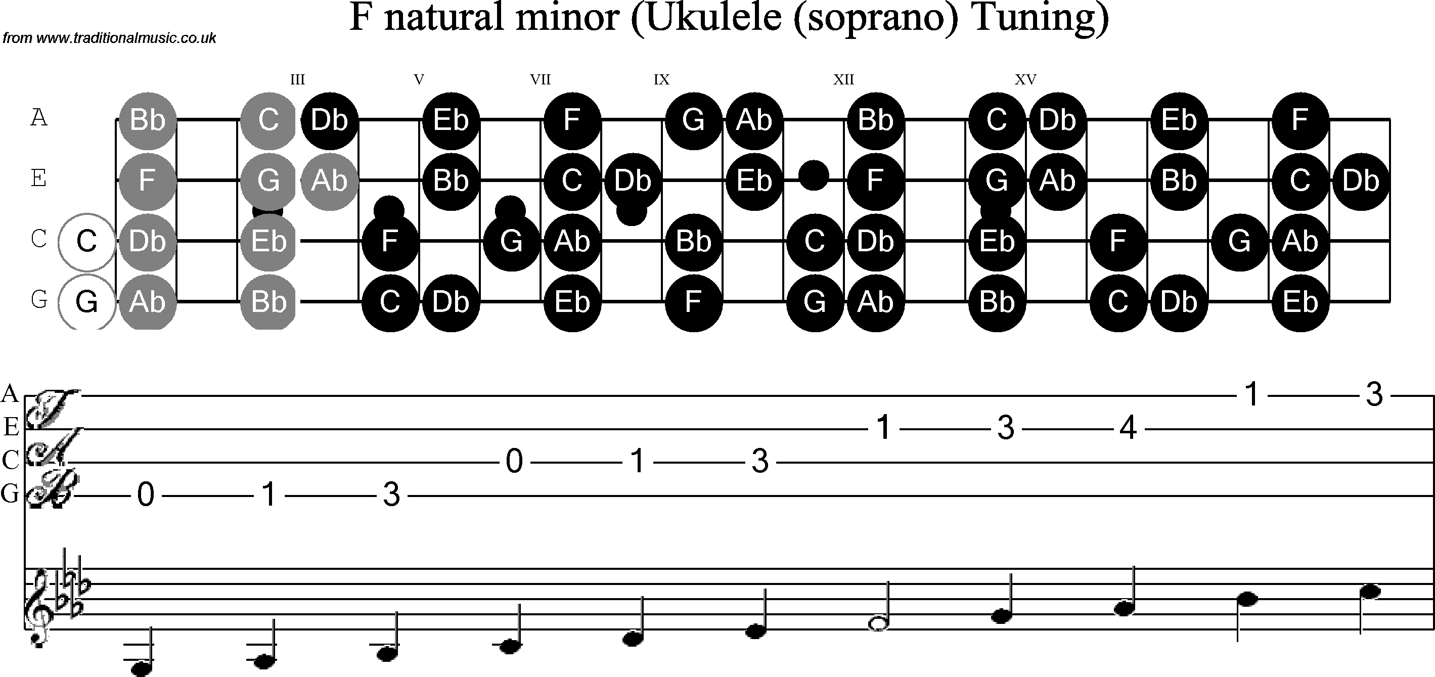 Scale, stave and neck diagram for Ukulele F Minor