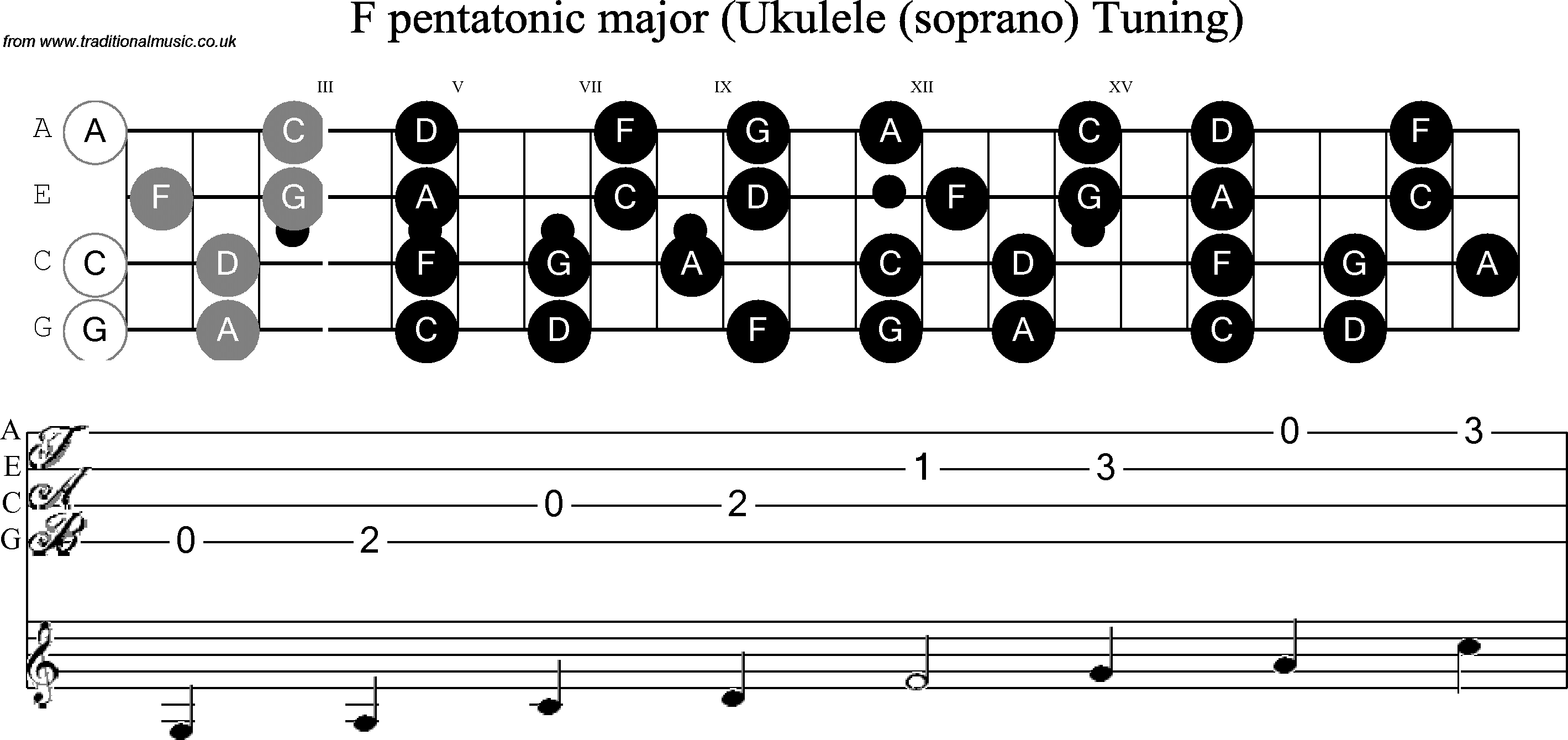 Scale, stave and neck diagram for Ukulele F Pentatonic