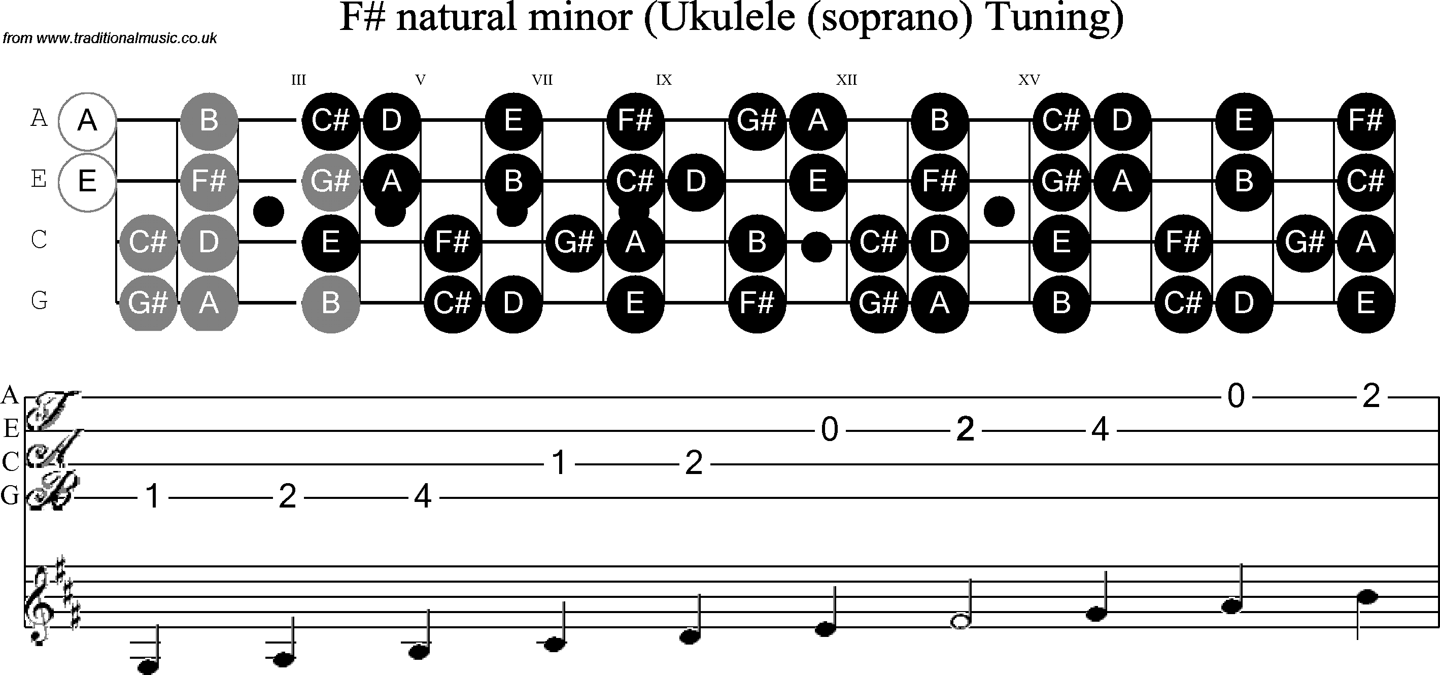 Scale, stave and neck diagram for Ukulele F Sharp Minor