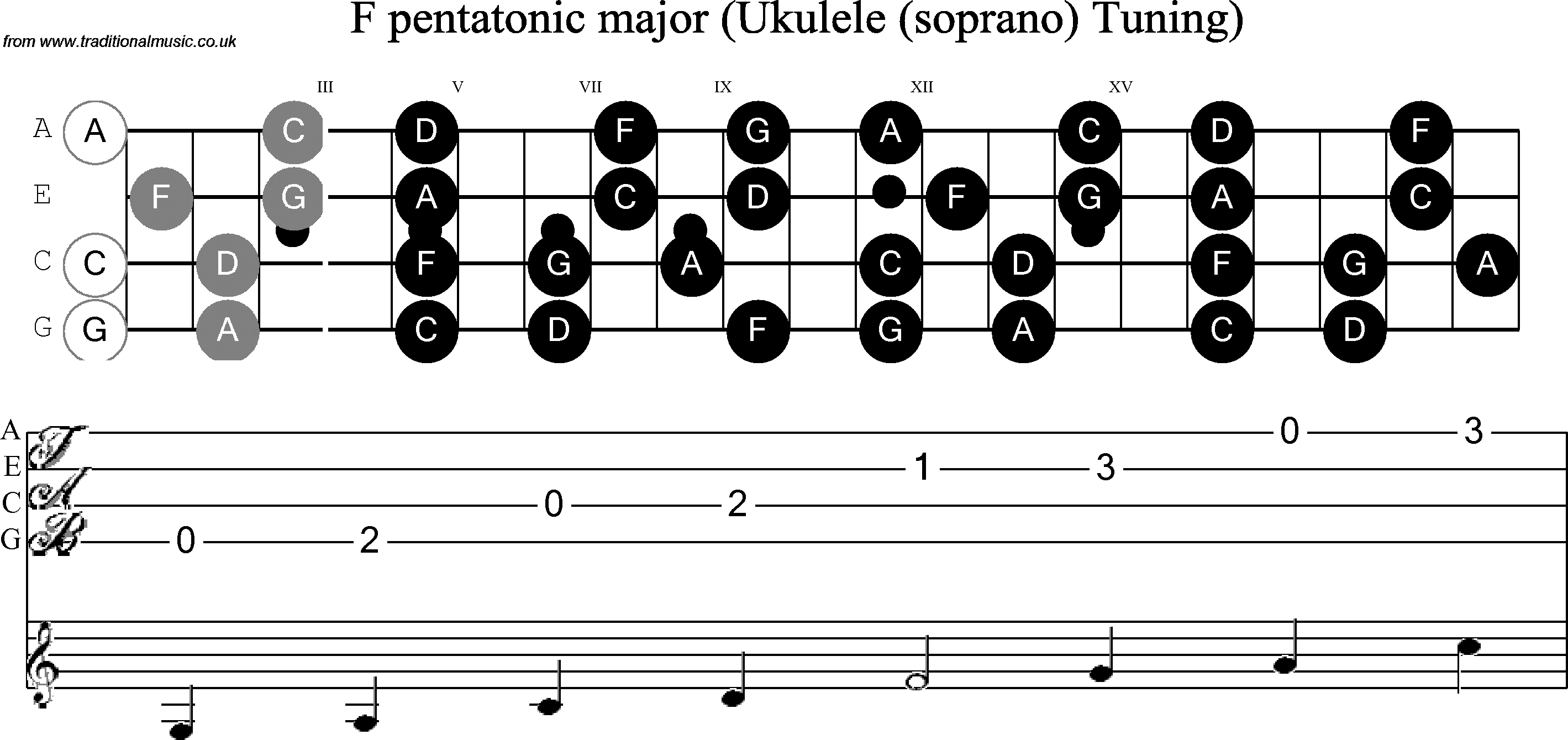 Scale, stave and neck diagram for Ukulele F Sharp Pentatonic