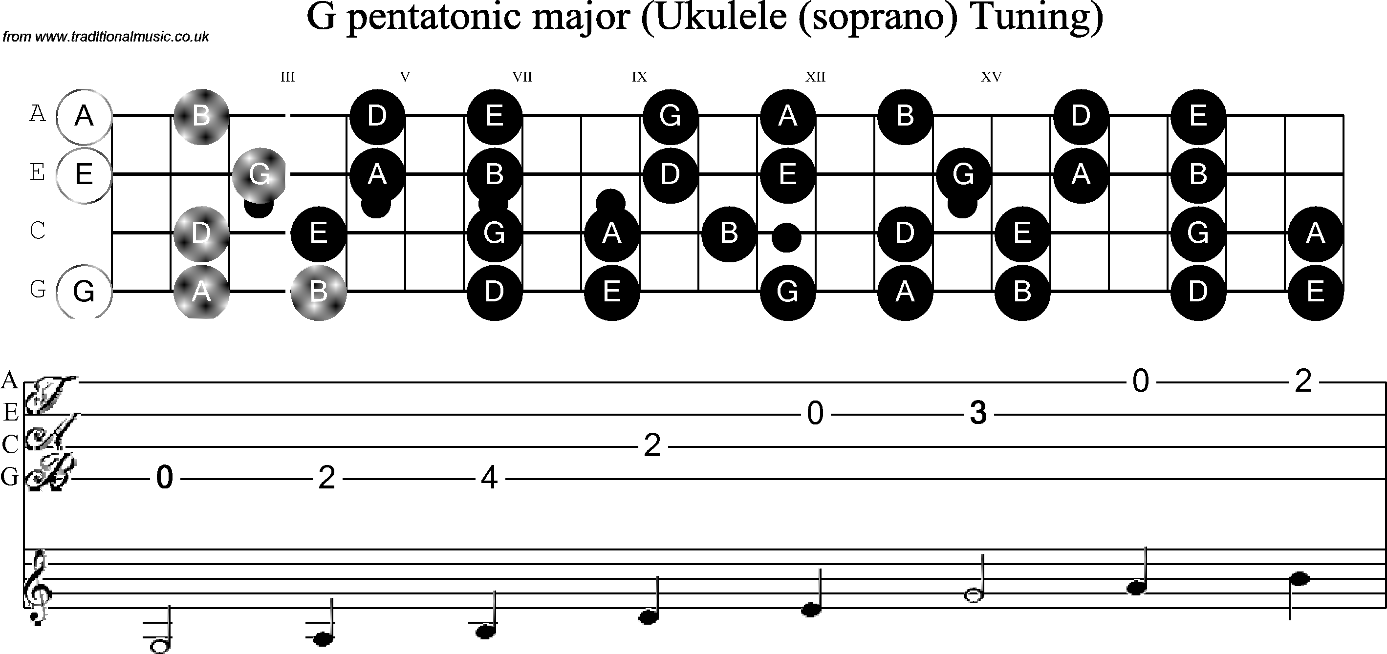Scale, stave and neck diagram for Ukulele G Pentatonic