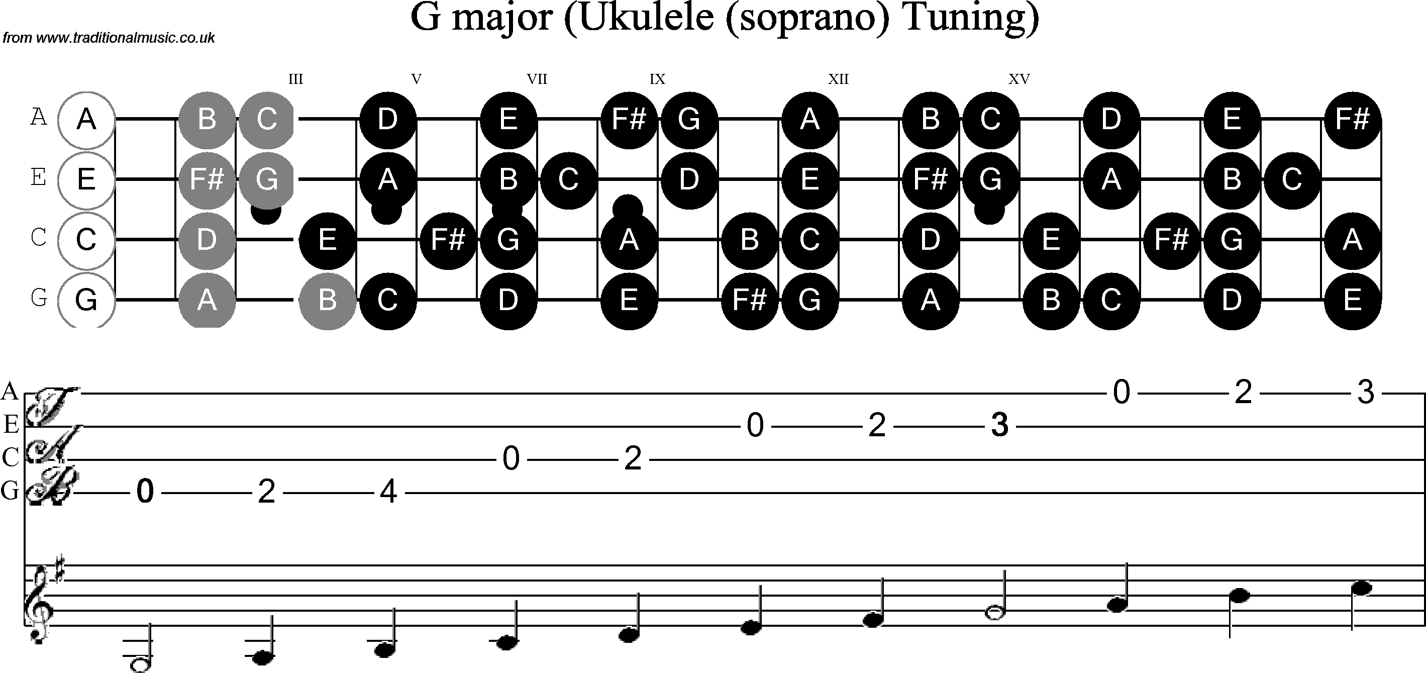 Scale, stave and neck diagram for Ukulele G