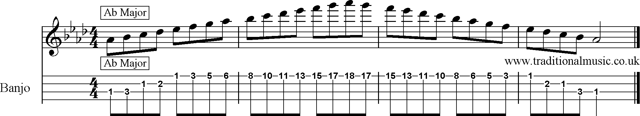 Major Scales for Banjo Ab