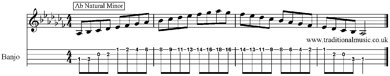 Minor Scales for Banjo Ab