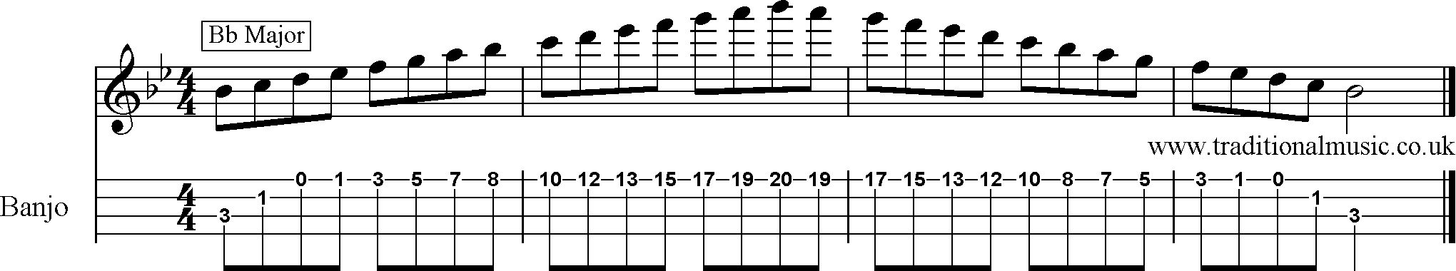 Major Scales for Banjo Bb 