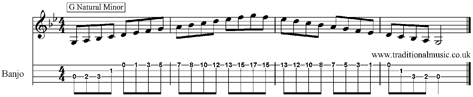 Minor Scales for Banjo A