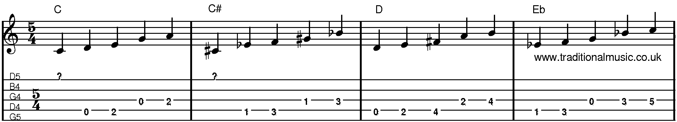 A Chords Major Pentatonic Scales for Banjo C to Eb