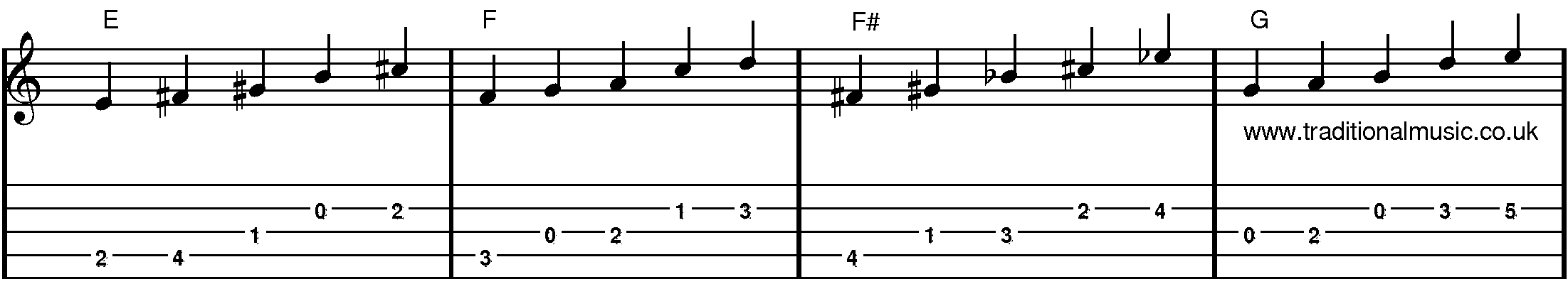 A Chords diagrams Banjo 1