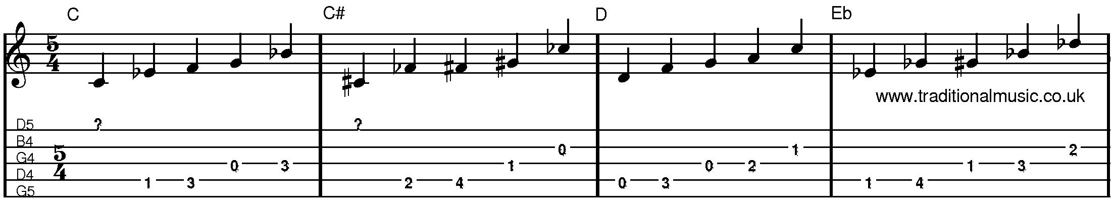 Minor Pentatonic Scales for Banjo C to Eb
