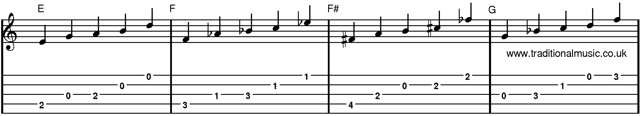Minor Pentatonic Scales for Banjo E to G