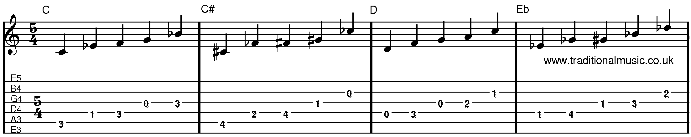 Major Pentatonic Scales Guitar in standard tuning C-Eb