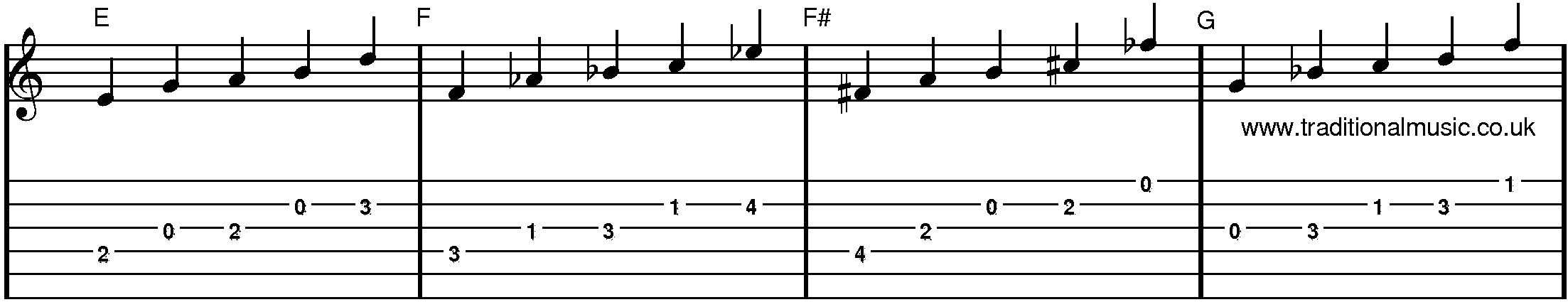 Minor Pentatonic Scales Guitar in standard tuning E-G