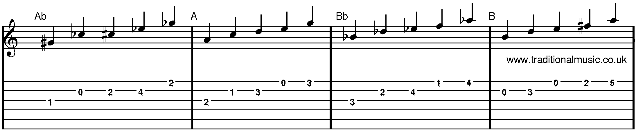 Pentatonic Scales Guitar in standard tuning Ab-B