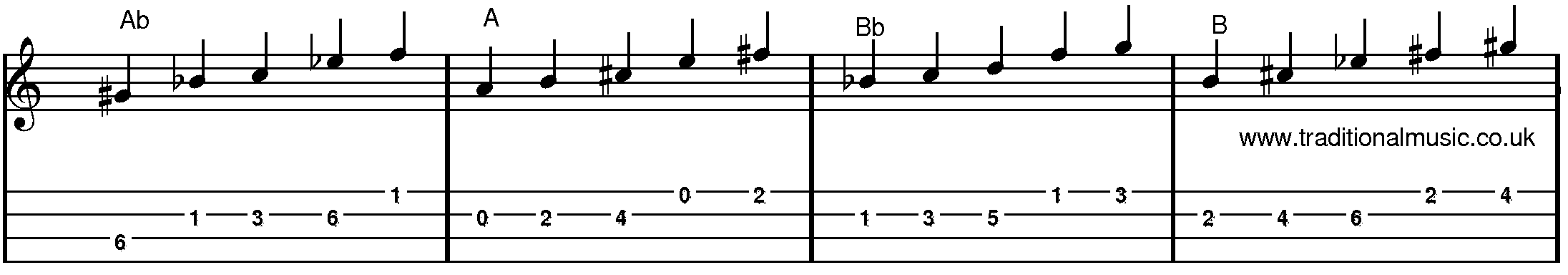 Major Pentatonic Scales for Mandolin Ab to B