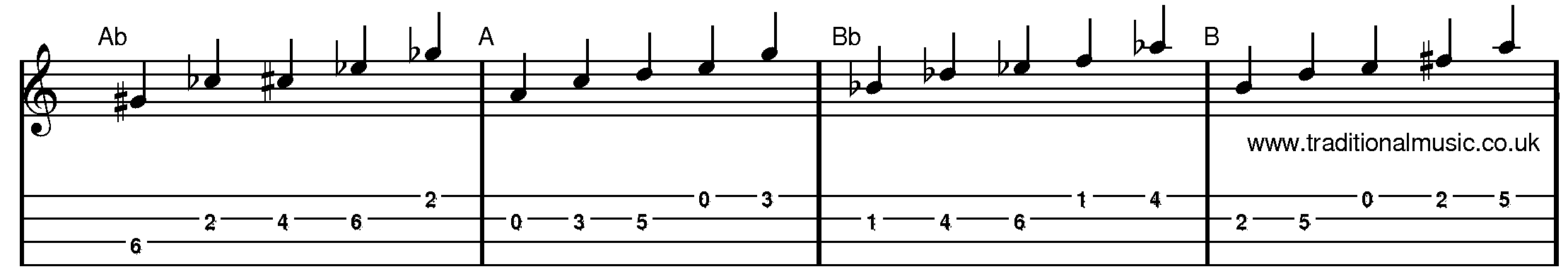 Minor Pentatonic Scales for Mandolin Ab to B