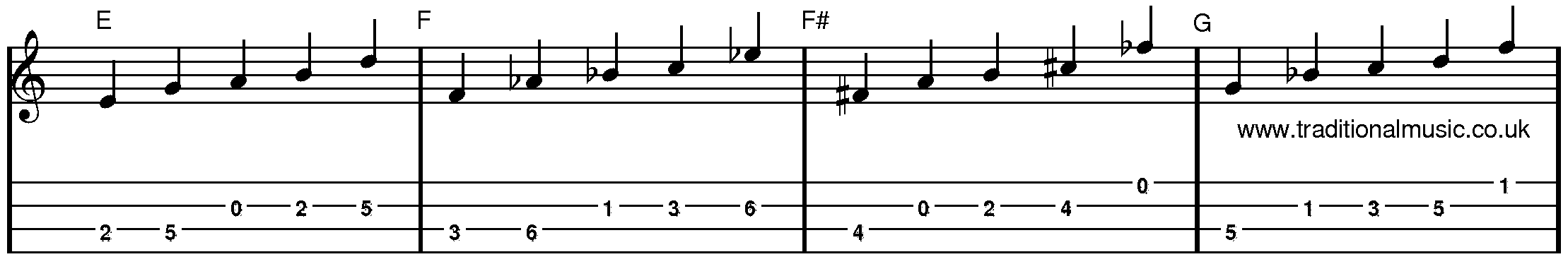 Minor Pentatonic Scales for Mandolin E to G